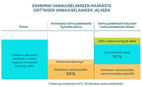 Kolme vinkkiä osittaista vanhuuseläkettä harkitsevalle